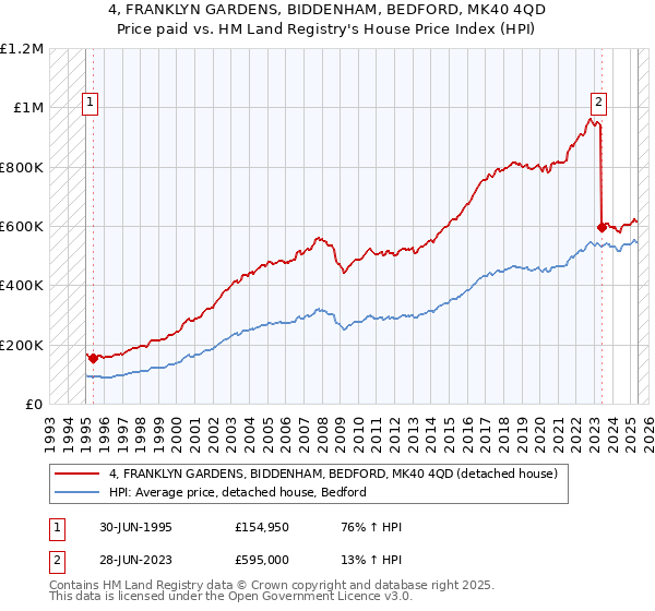 4, FRANKLYN GARDENS, BIDDENHAM, BEDFORD, MK40 4QD: Price paid vs HM Land Registry's House Price Index
