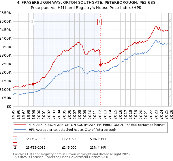 4, FRASERBURGH WAY, ORTON SOUTHGATE, PETERBOROUGH, PE2 6SS: Price paid vs HM Land Registry's House Price Index