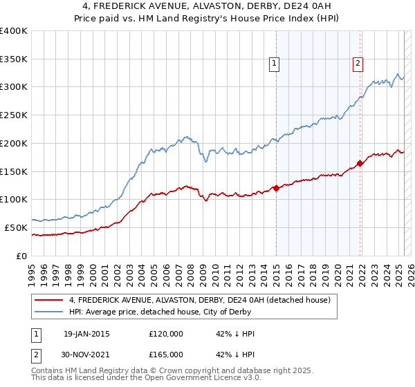 4, FREDERICK AVENUE, ALVASTON, DERBY, DE24 0AH: Price paid vs HM Land Registry's House Price Index
