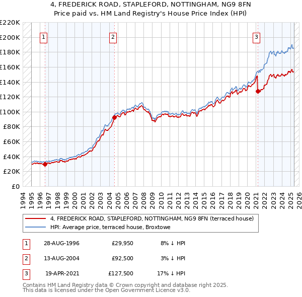 4, FREDERICK ROAD, STAPLEFORD, NOTTINGHAM, NG9 8FN: Price paid vs HM Land Registry's House Price Index