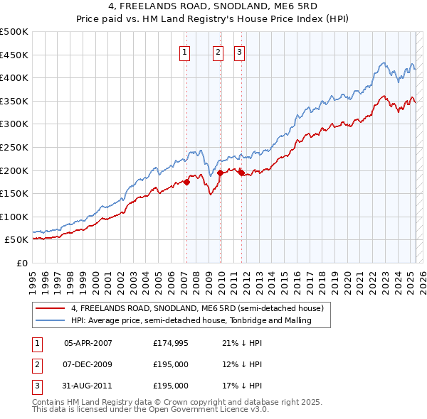 4, FREELANDS ROAD, SNODLAND, ME6 5RD: Price paid vs HM Land Registry's House Price Index