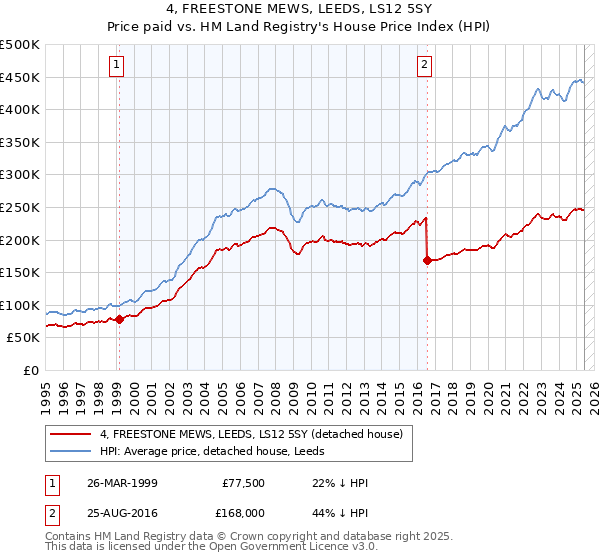 4, FREESTONE MEWS, LEEDS, LS12 5SY: Price paid vs HM Land Registry's House Price Index