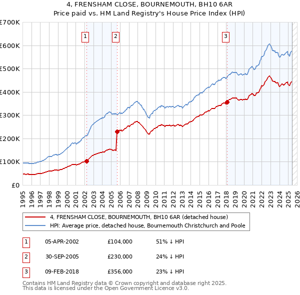 4, FRENSHAM CLOSE, BOURNEMOUTH, BH10 6AR: Price paid vs HM Land Registry's House Price Index