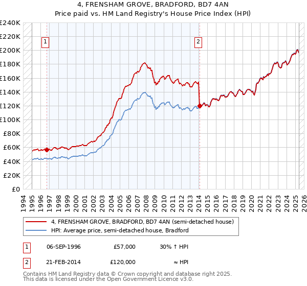 4, FRENSHAM GROVE, BRADFORD, BD7 4AN: Price paid vs HM Land Registry's House Price Index