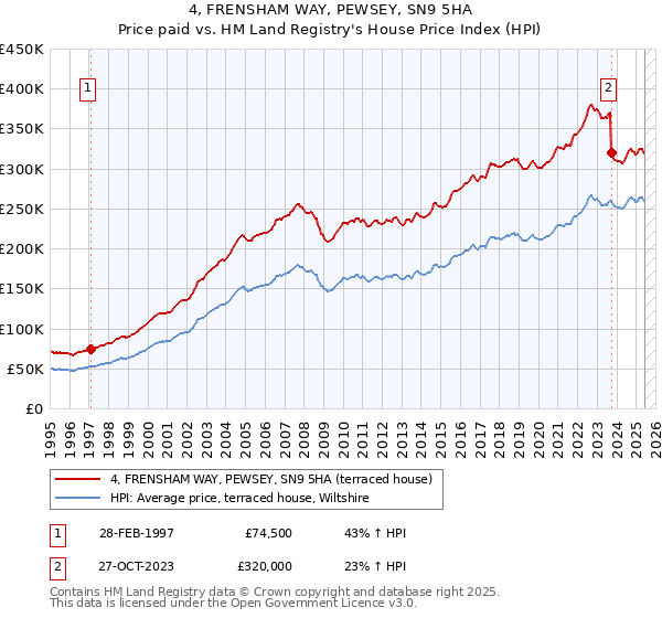4, FRENSHAM WAY, PEWSEY, SN9 5HA: Price paid vs HM Land Registry's House Price Index