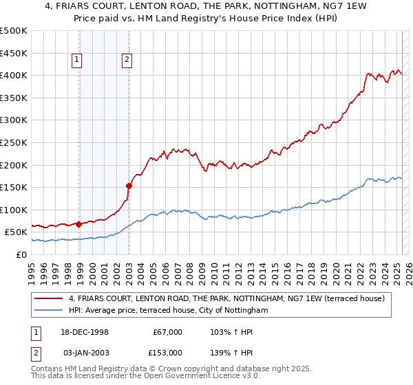 4, FRIARS COURT, LENTON ROAD, THE PARK, NOTTINGHAM, NG7 1EW: Price paid vs HM Land Registry's House Price Index