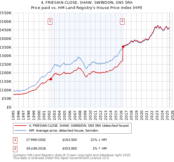 4, FRIESIAN CLOSE, SHAW, SWINDON, SN5 5RA: Price paid vs HM Land Registry's House Price Index