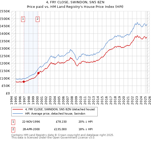 4, FRY CLOSE, SWINDON, SN5 8ZN: Price paid vs HM Land Registry's House Price Index