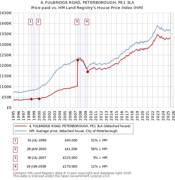 4, FULBRIDGE ROAD, PETERBOROUGH, PE1 3LA: Price paid vs HM Land Registry's House Price Index