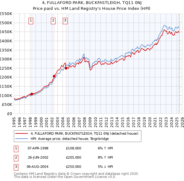 4, FULLAFORD PARK, BUCKFASTLEIGH, TQ11 0NJ: Price paid vs HM Land Registry's House Price Index