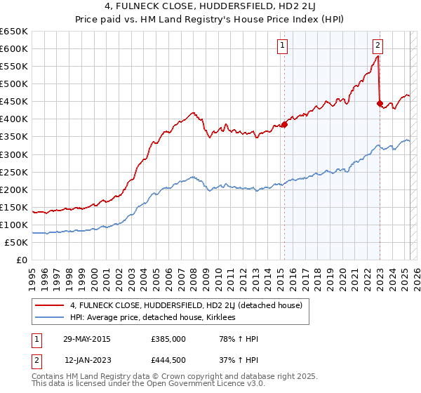4, FULNECK CLOSE, HUDDERSFIELD, HD2 2LJ: Price paid vs HM Land Registry's House Price Index