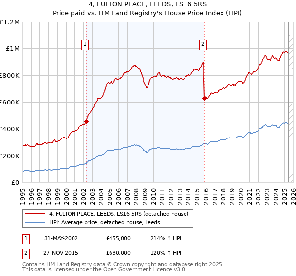 4, FULTON PLACE, LEEDS, LS16 5RS: Price paid vs HM Land Registry's House Price Index