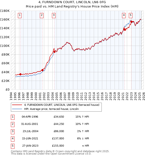 4, FURNDOWN COURT, LINCOLN, LN6 0FG: Price paid vs HM Land Registry's House Price Index