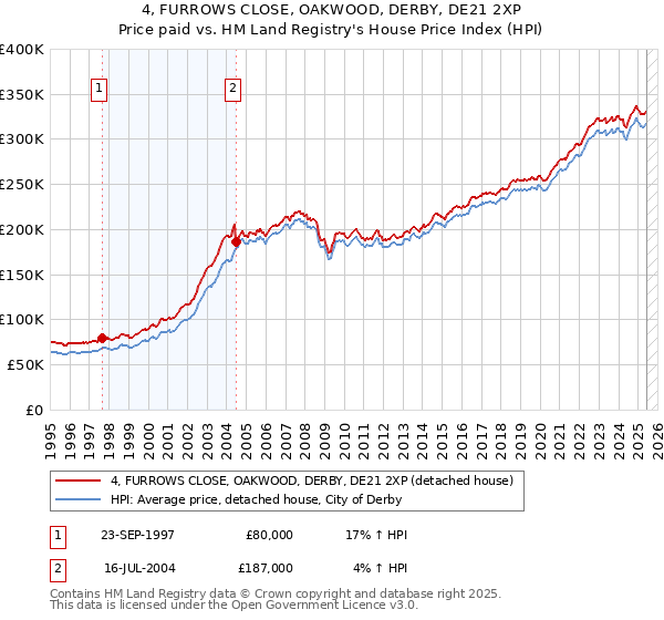 4, FURROWS CLOSE, OAKWOOD, DERBY, DE21 2XP: Price paid vs HM Land Registry's House Price Index