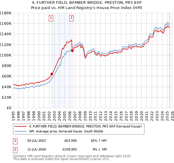 4, FURTHER FIELD, BAMBER BRIDGE, PRESTON, PR5 6XP: Price paid vs HM Land Registry's House Price Index
