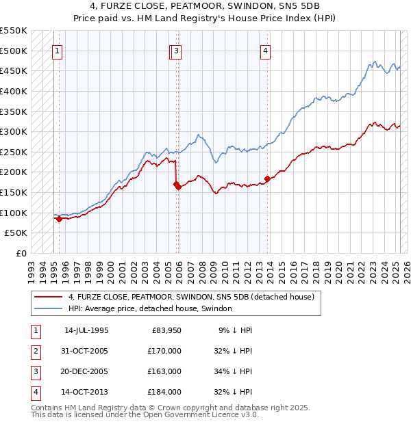 4, FURZE CLOSE, PEATMOOR, SWINDON, SN5 5DB: Price paid vs HM Land Registry's House Price Index
