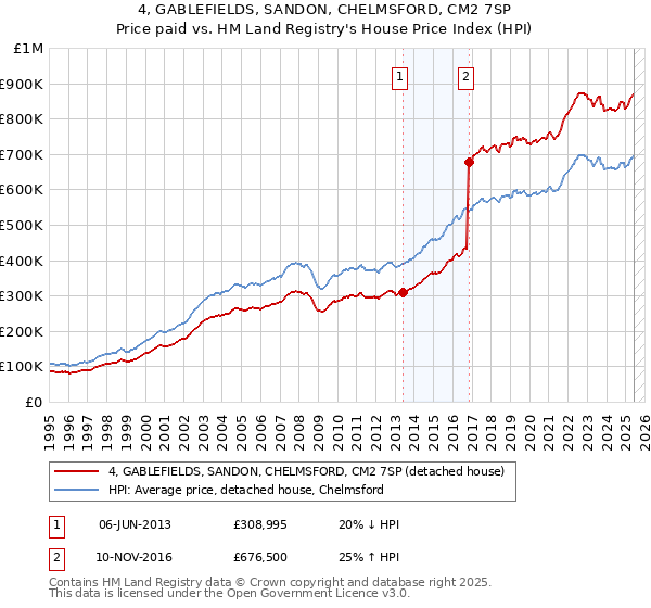 4, GABLEFIELDS, SANDON, CHELMSFORD, CM2 7SP: Price paid vs HM Land Registry's House Price Index