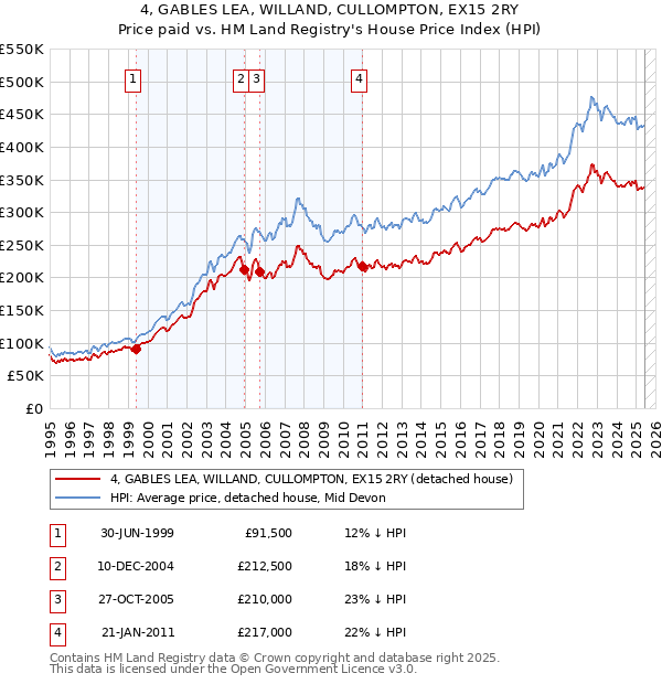4, GABLES LEA, WILLAND, CULLOMPTON, EX15 2RY: Price paid vs HM Land Registry's House Price Index