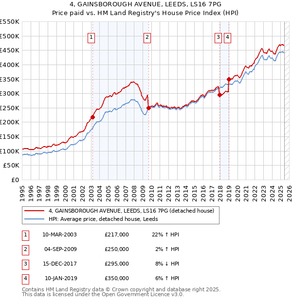 4, GAINSBOROUGH AVENUE, LEEDS, LS16 7PG: Price paid vs HM Land Registry's House Price Index