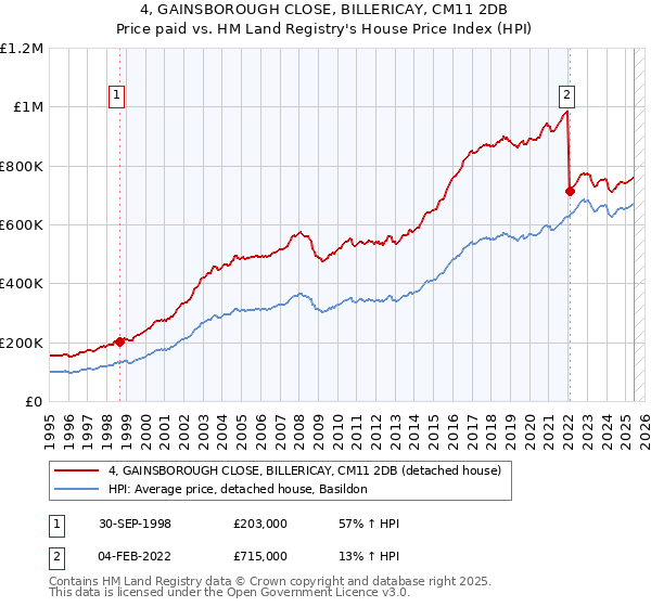 4, GAINSBOROUGH CLOSE, BILLERICAY, CM11 2DB: Price paid vs HM Land Registry's House Price Index