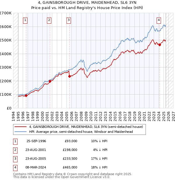 4, GAINSBOROUGH DRIVE, MAIDENHEAD, SL6 3YN: Price paid vs HM Land Registry's House Price Index