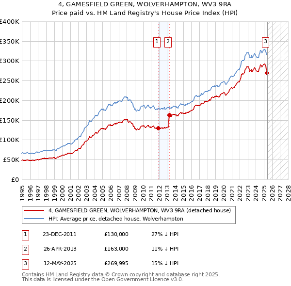 4, GAMESFIELD GREEN, WOLVERHAMPTON, WV3 9RA: Price paid vs HM Land Registry's House Price Index