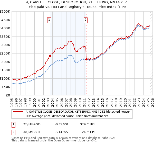 4, GAPSTILE CLOSE, DESBOROUGH, KETTERING, NN14 2TZ: Price paid vs HM Land Registry's House Price Index