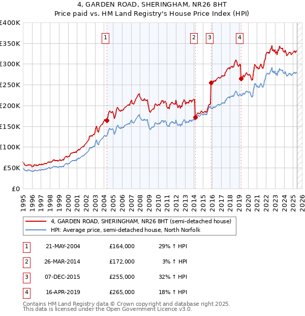 4, GARDEN ROAD, SHERINGHAM, NR26 8HT: Price paid vs HM Land Registry's House Price Index