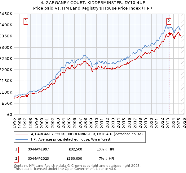 4, GARGANEY COURT, KIDDERMINSTER, DY10 4UE: Price paid vs HM Land Registry's House Price Index