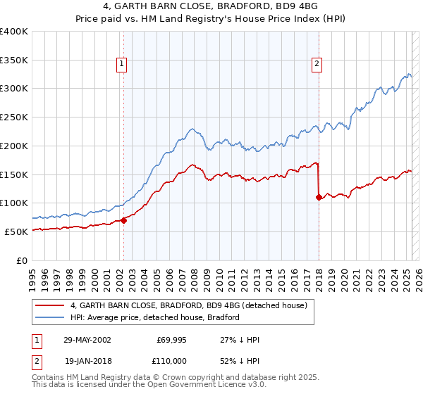 4, GARTH BARN CLOSE, BRADFORD, BD9 4BG: Price paid vs HM Land Registry's House Price Index