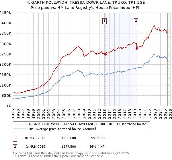 4, GARTH KOLLWYDH, TRESSA DOWR LANE, TRURO, TR1 1GE: Price paid vs HM Land Registry's House Price Index