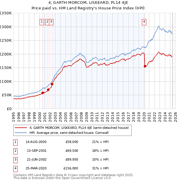 4, GARTH MORCOM, LISKEARD, PL14 4JE: Price paid vs HM Land Registry's House Price Index