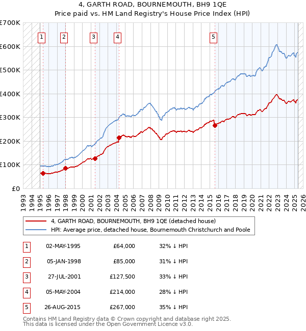 4, GARTH ROAD, BOURNEMOUTH, BH9 1QE: Price paid vs HM Land Registry's House Price Index