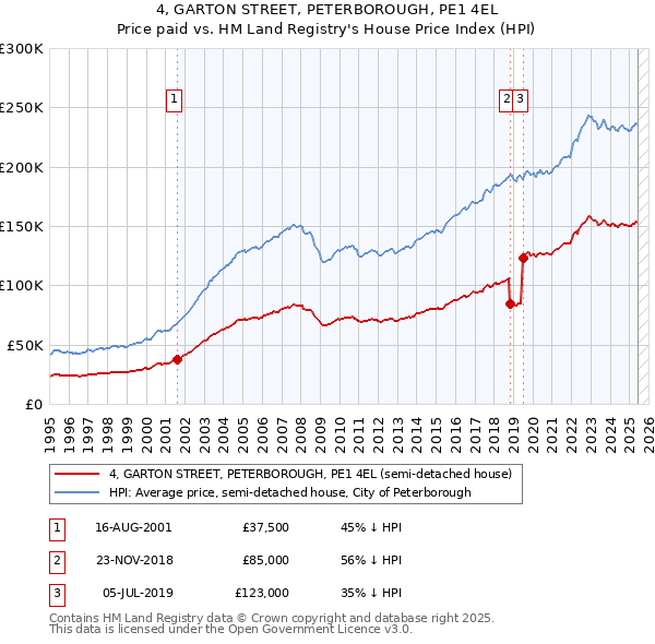 4, GARTON STREET, PETERBOROUGH, PE1 4EL: Price paid vs HM Land Registry's House Price Index