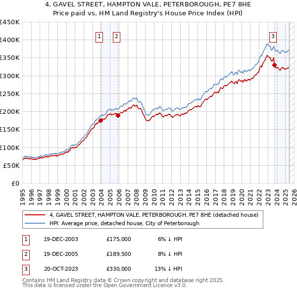 4, GAVEL STREET, HAMPTON VALE, PETERBOROUGH, PE7 8HE: Price paid vs HM Land Registry's House Price Index