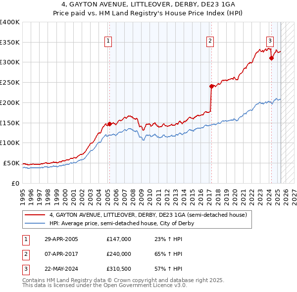 4, GAYTON AVENUE, LITTLEOVER, DERBY, DE23 1GA: Price paid vs HM Land Registry's House Price Index