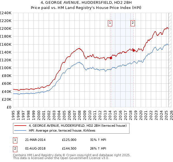 4, GEORGE AVENUE, HUDDERSFIELD, HD2 2BH: Price paid vs HM Land Registry's House Price Index