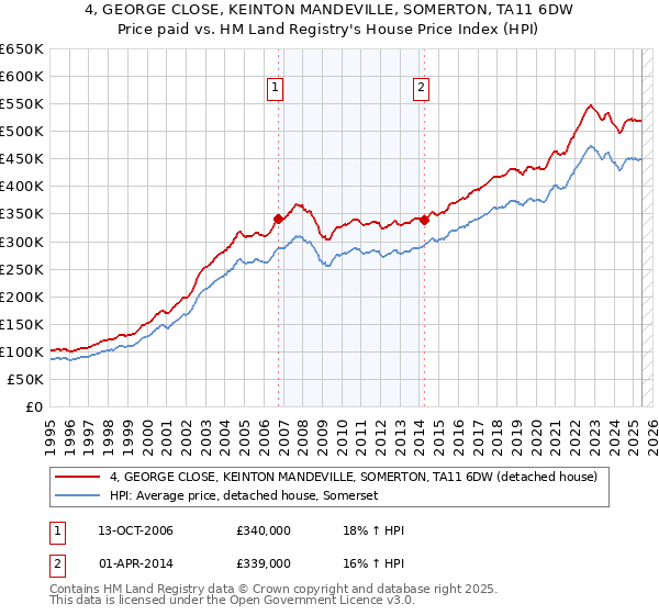 4, GEORGE CLOSE, KEINTON MANDEVILLE, SOMERTON, TA11 6DW: Price paid vs HM Land Registry's House Price Index