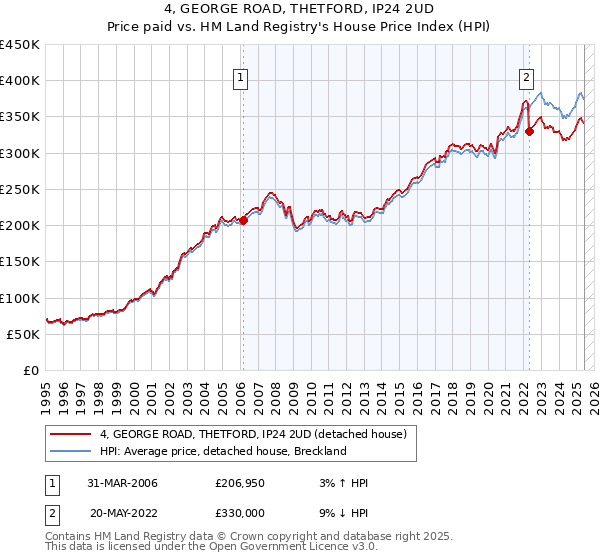 4, GEORGE ROAD, THETFORD, IP24 2UD: Price paid vs HM Land Registry's House Price Index