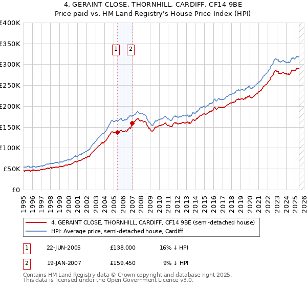 4, GERAINT CLOSE, THORNHILL, CARDIFF, CF14 9BE: Price paid vs HM Land Registry's House Price Index