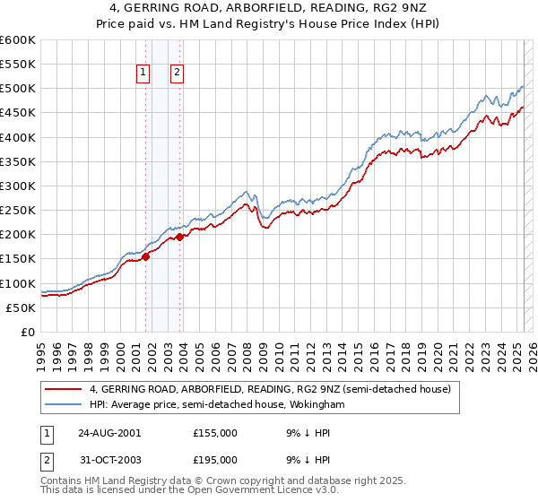 4, GERRING ROAD, ARBORFIELD, READING, RG2 9NZ: Price paid vs HM Land Registry's House Price Index