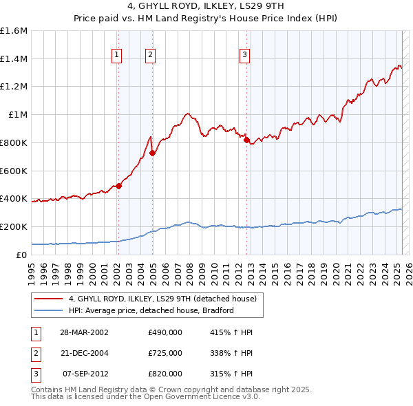 4, GHYLL ROYD, ILKLEY, LS29 9TH: Price paid vs HM Land Registry's House Price Index