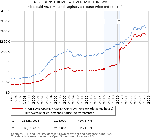 4, GIBBONS GROVE, WOLVERHAMPTON, WV6 0JF: Price paid vs HM Land Registry's House Price Index