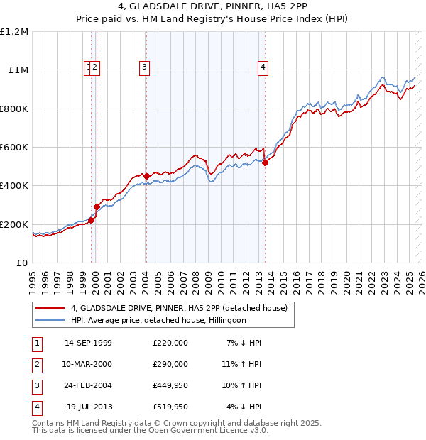4, GLADSDALE DRIVE, PINNER, HA5 2PP: Price paid vs HM Land Registry's House Price Index
