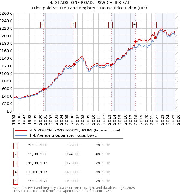 4, GLADSTONE ROAD, IPSWICH, IP3 8AT: Price paid vs HM Land Registry's House Price Index