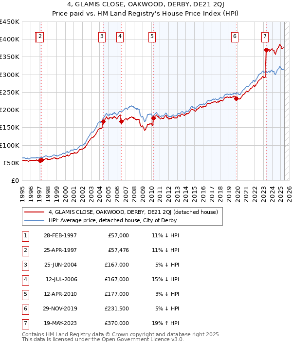 4, GLAMIS CLOSE, OAKWOOD, DERBY, DE21 2QJ: Price paid vs HM Land Registry's House Price Index