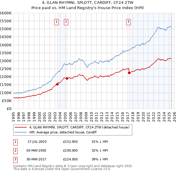 4, GLAN RHYMNI, SPLOTT, CARDIFF, CF24 2TW: Price paid vs HM Land Registry's House Price Index