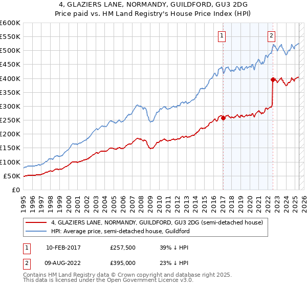 4, GLAZIERS LANE, NORMANDY, GUILDFORD, GU3 2DG: Price paid vs HM Land Registry's House Price Index