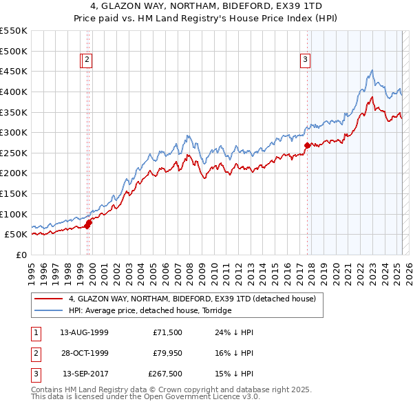 4, GLAZON WAY, NORTHAM, BIDEFORD, EX39 1TD: Price paid vs HM Land Registry's House Price Index