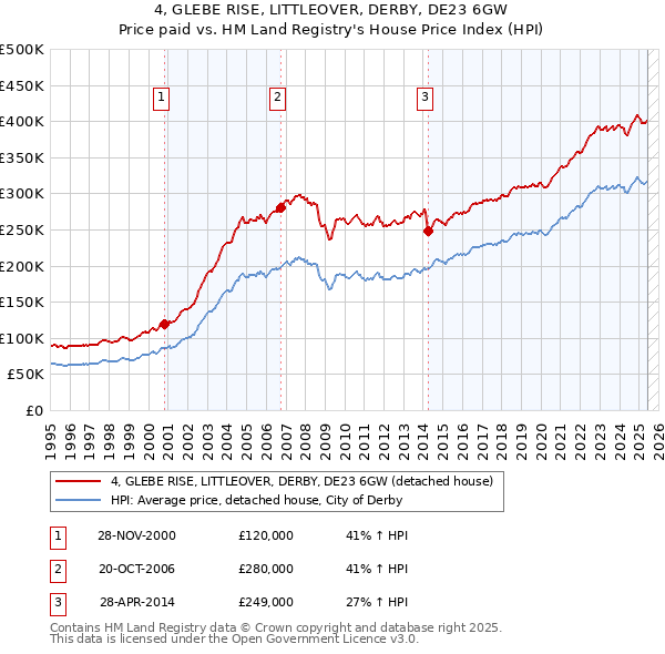 4, GLEBE RISE, LITTLEOVER, DERBY, DE23 6GW: Price paid vs HM Land Registry's House Price Index